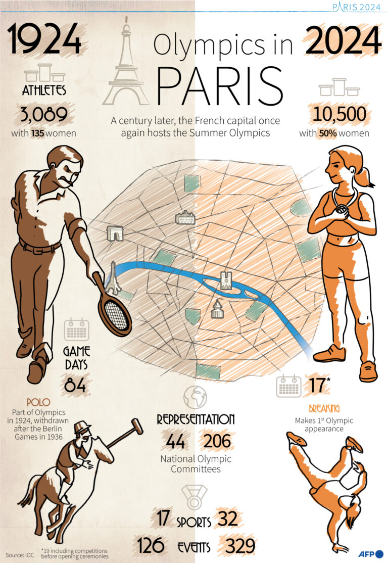 From 1924 To 2024, Summer Olympic Games In Paris – Barron's